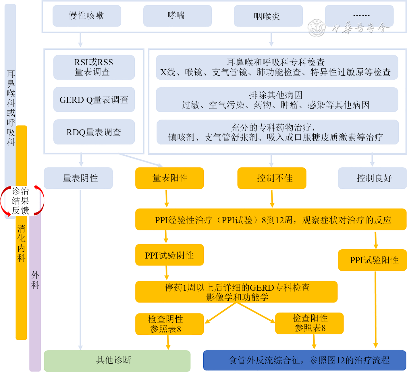 中国胃食管反流病多学科诊疗共识2022（二）